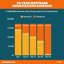 Understanding Mortgage Amortization: Breaking Down Your Loan Over Time